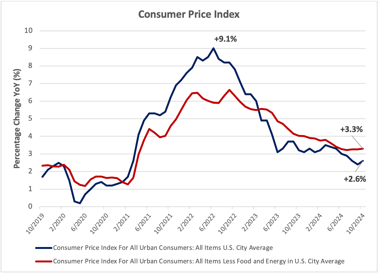 cpi