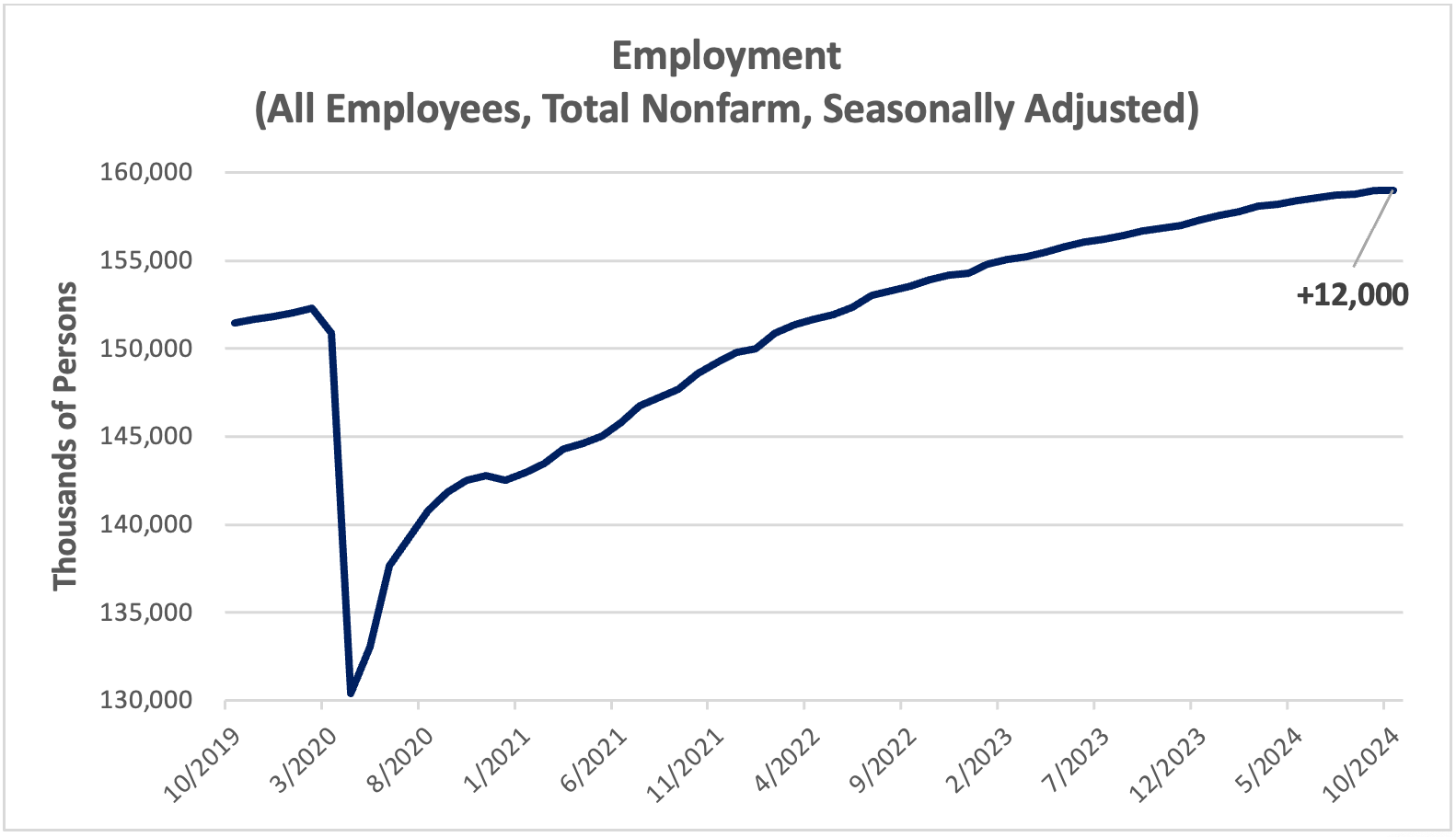 employment