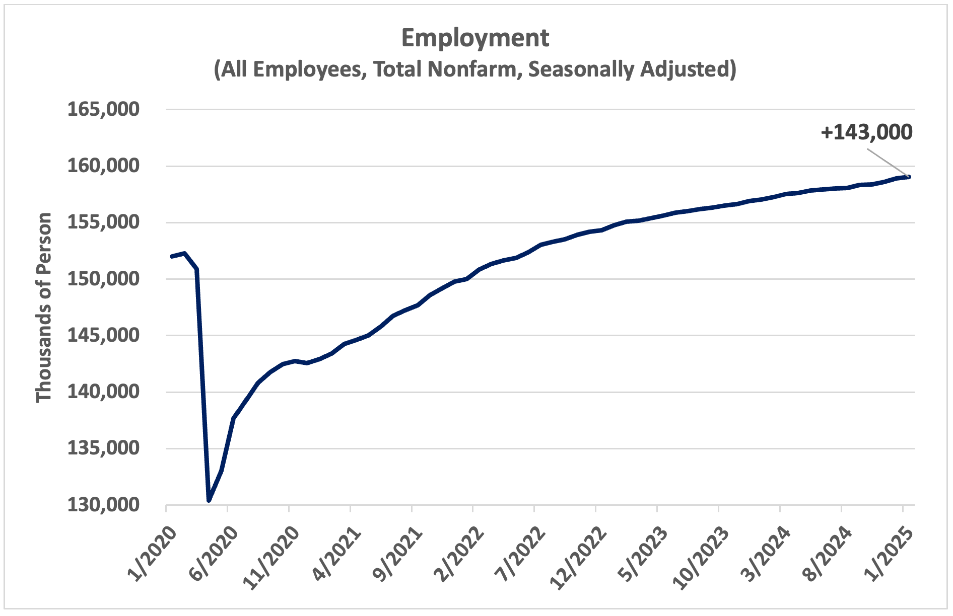 employment