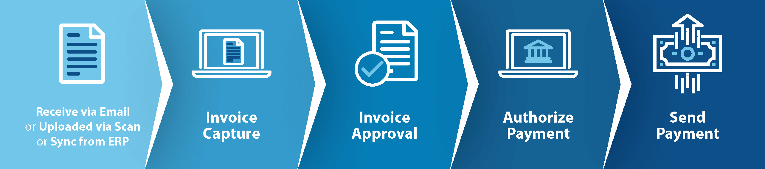 integrated payables process