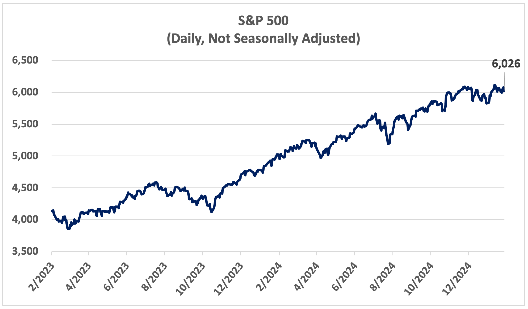 sp 500