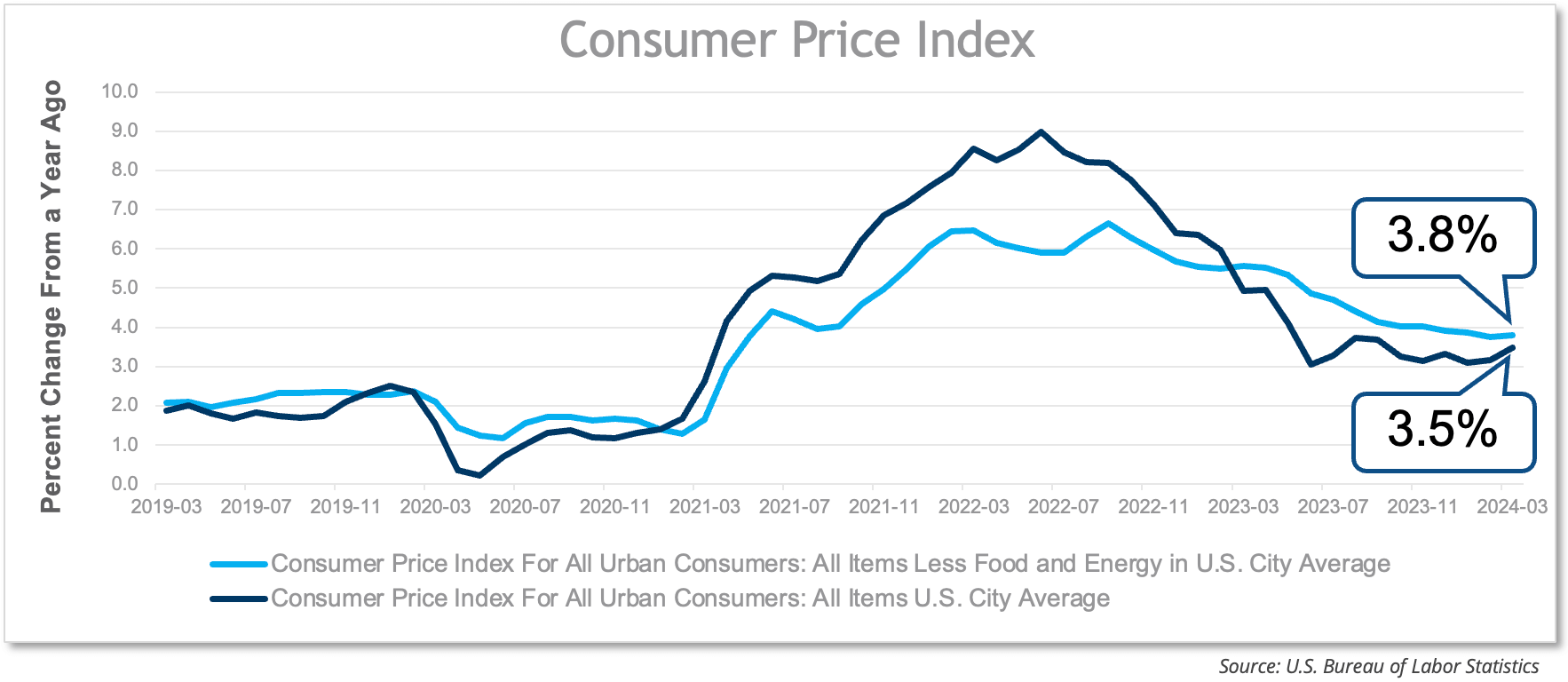 cpi