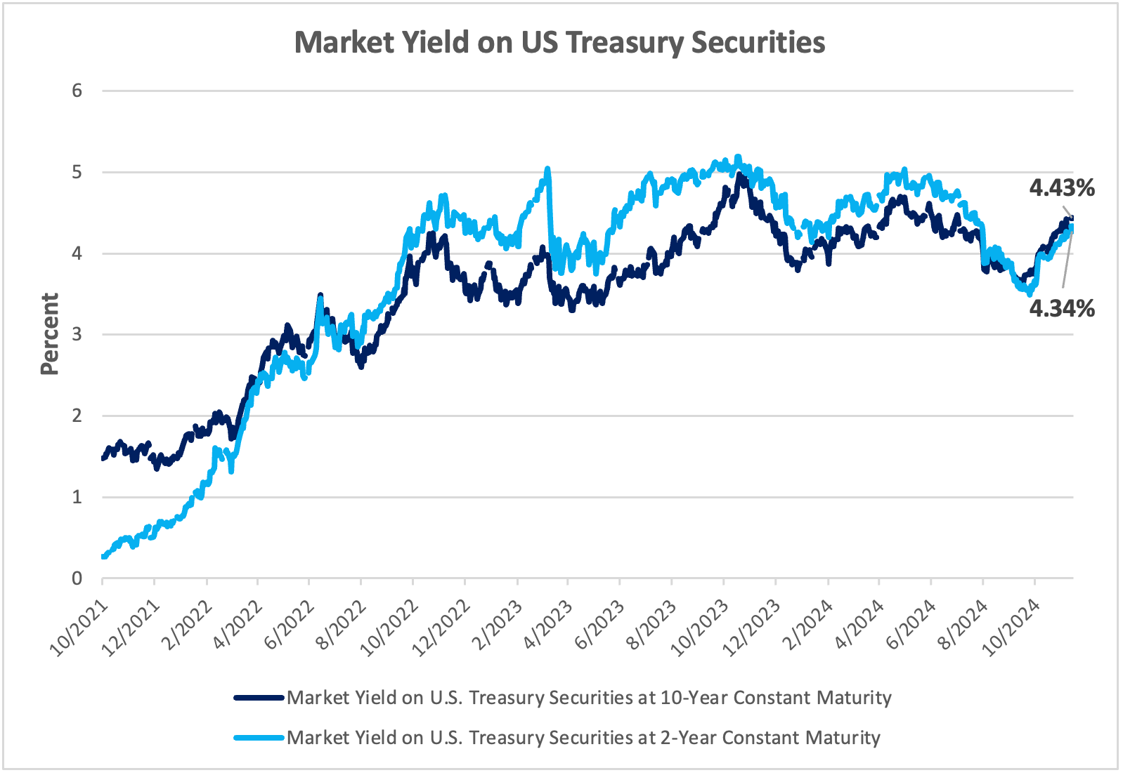 market yield