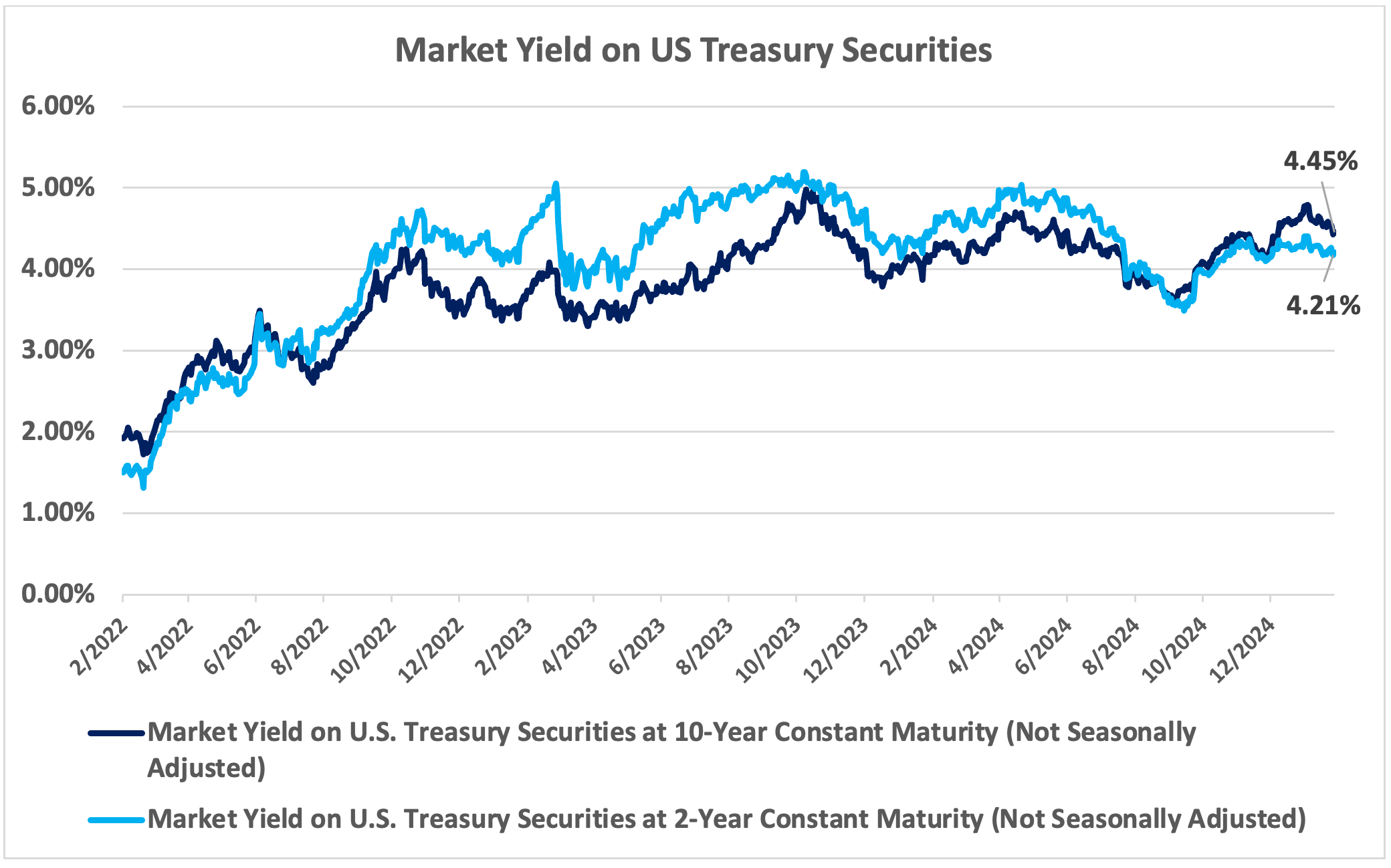 market yield